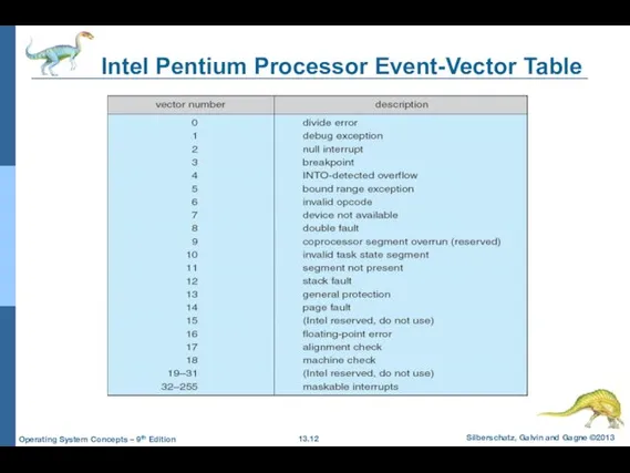 Intel Pentium Processor Event-Vector Table