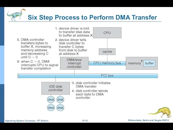 Six Step Process to Perform DMA Transfer