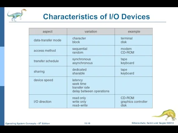 Characteristics of I/O Devices