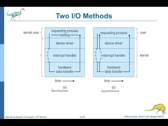 Two I/O Methods Synchronous Asynchronous