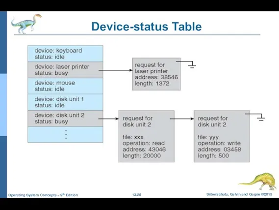 Device-status Table