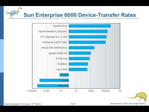 Sun Enterprise 6000 Device-Transfer Rates