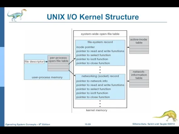 UNIX I/O Kernel Structure