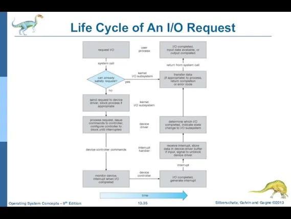 Life Cycle of An I/O Request