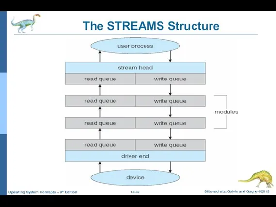 The STREAMS Structure