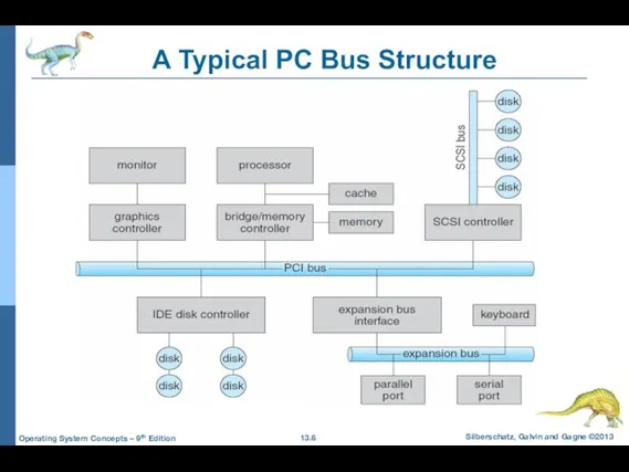 A Typical PC Bus Structure