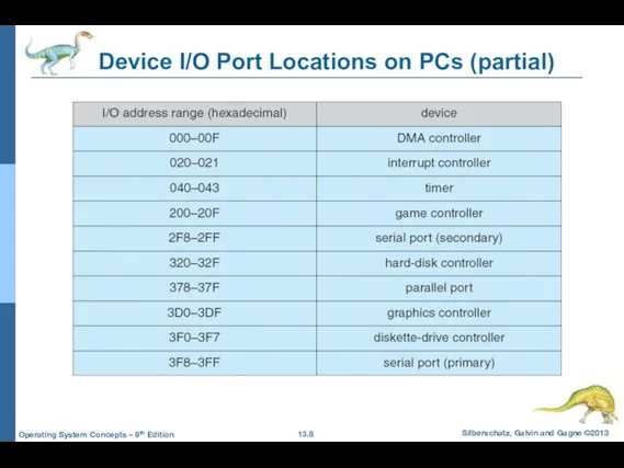 Device I/O Port Locations on PCs (partial)