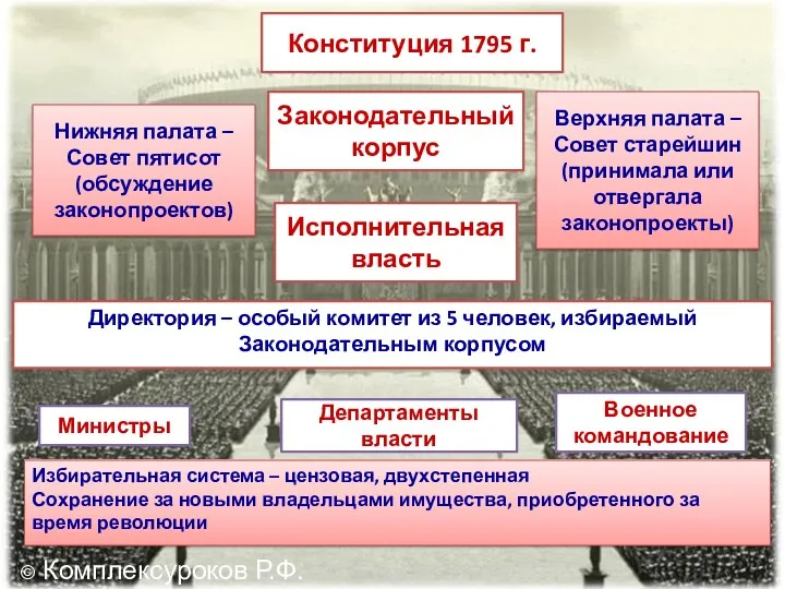 Конституция 1795 г. Законодательный корпус Нижняя палата – Совет пятисот