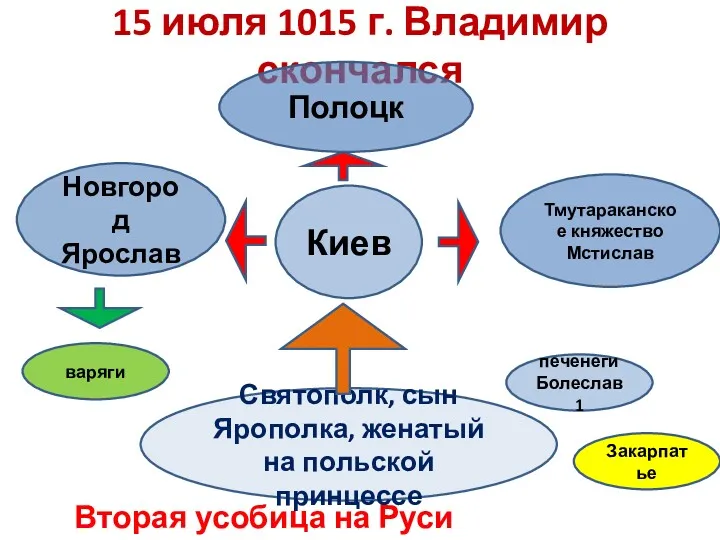 15 июля 1015 г. Владимир скончался Киев Новгород Ярослав Тмутараканское