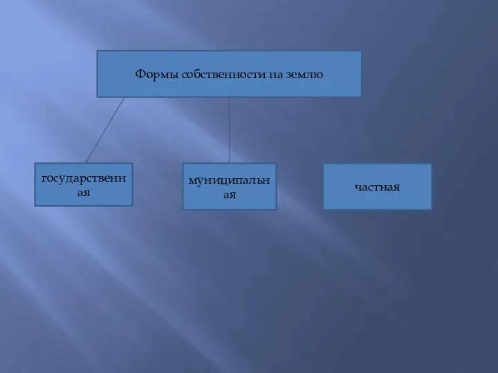 Формы собственности на землю государственная муниципальная частная