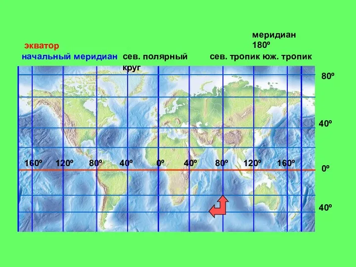 экватор начальный меридиан сев. тропик юж. тропик сев. полярный круг начальный меридиан меридиан 180º