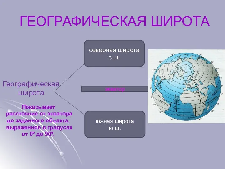 ГЕОГРАФИЧЕСКАЯ ШИРОТА Географическая широта северная широта с.ш. южная широта ю.ш.