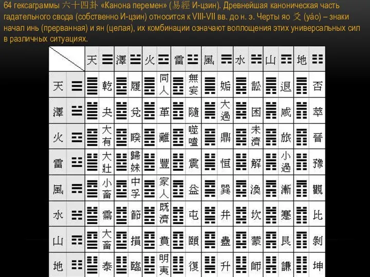 64 гексаграммы 六十四卦 «Канона перемен» (易經 И-цзин). Древнейшая каноническая часть