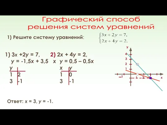 Графический способ решения систем уравнений 1) Решите систему уравнений: 1)