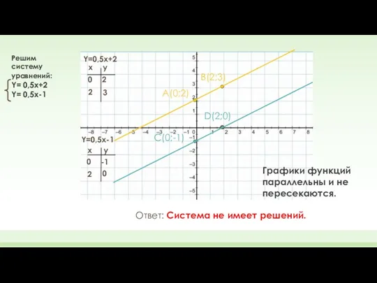 Y=0,5x-1 Y=0,5x+2 x x y y 0 2 2 3