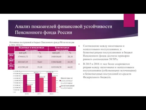 Анализ показателей финансовой устойчивости Пенсионного фонда России Соотношение между налоговыми