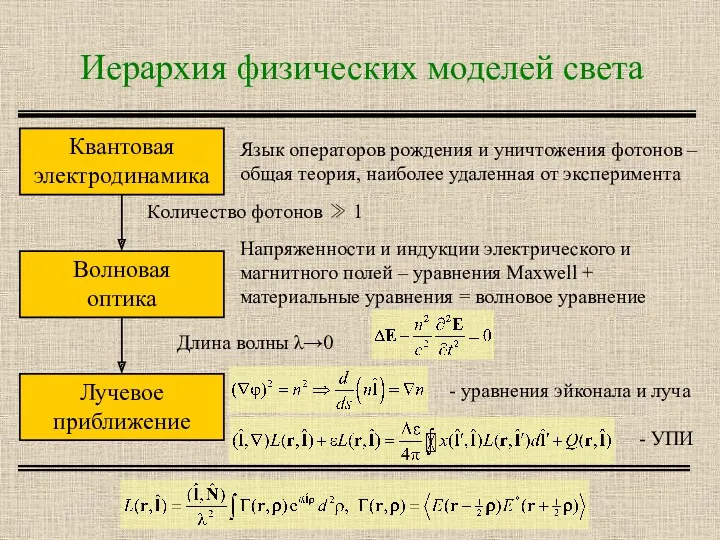 Иерархия физических моделей света Квантовая электродинамика Волновая оптика Лучевое приближение