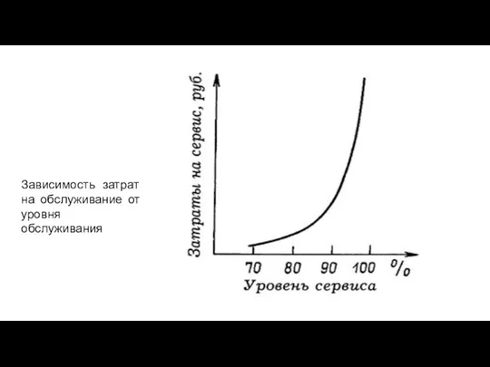 Зависимость затрат на обслуживание от уровня обслуживания