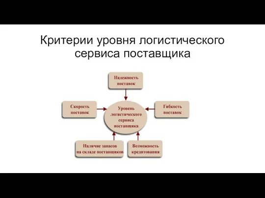 Критерии уровня логистического сервиса поставщика