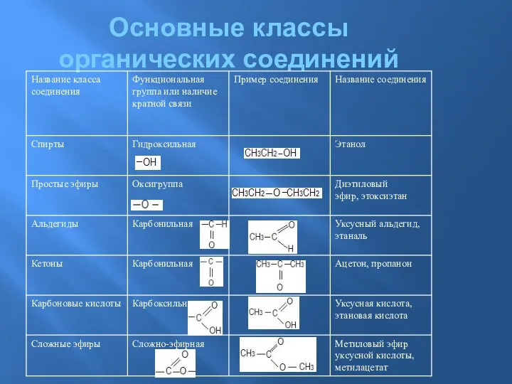 Основные классы органических соединений