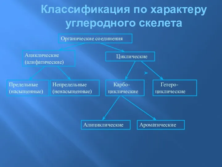 Ациклические (алифатические) Классификация по характеру углеродного скелета Органические соединения Циклические