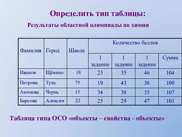 Определить тип таблицы: Результаты областной олимпиады по химии Таблица типа ОСО «объекты – свойства - объекты»