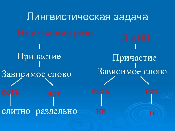 Лингвистическая задача Не с частями речи Причастие Зависимое слово есть