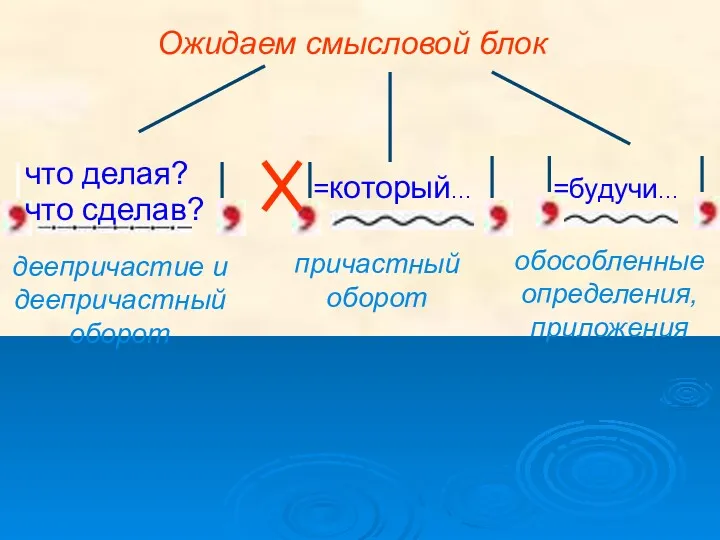 =который… Ожидаем смысловой блок что делая? =будучи… деепричастие и деепричастный