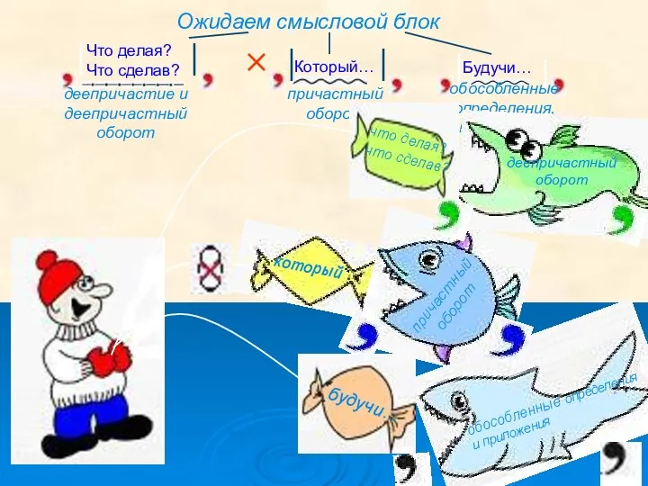 Который… Ожидаем смысловой блок Что делая? Что сделав? Будучи… деепричастие