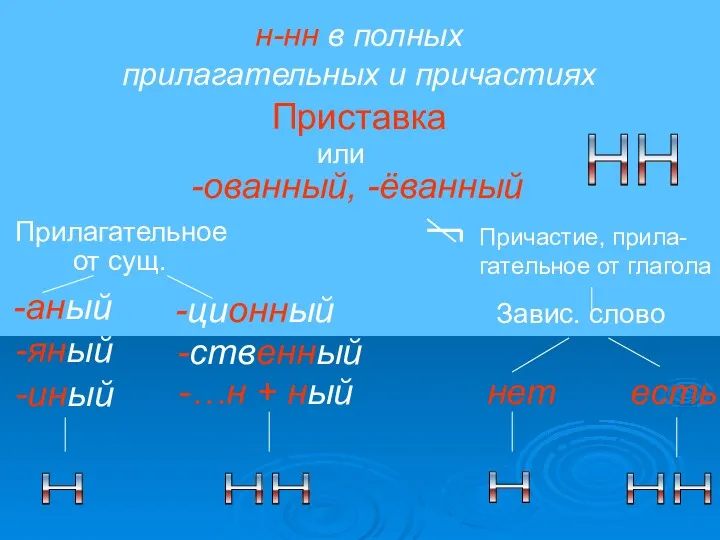 н-нн в полных прилагательных и причастиях Приставка или -ованный, -ёванный