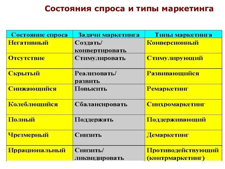 Состояния спроса и типы маркетинга