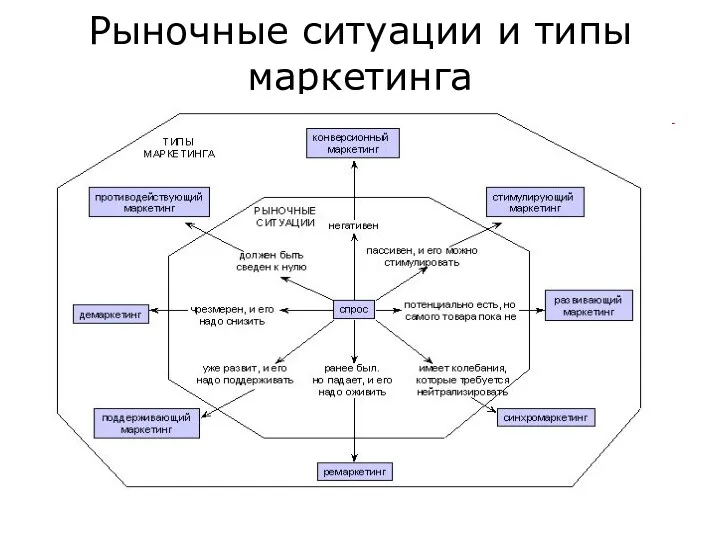 Рыночные ситуации и типы маркетинга