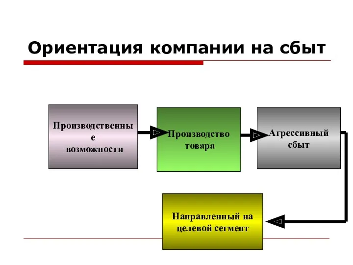 Ориентация компании на сбыт Производственные возможности Производство товара Агрессивный сбыт Направленный на целевой сегмент