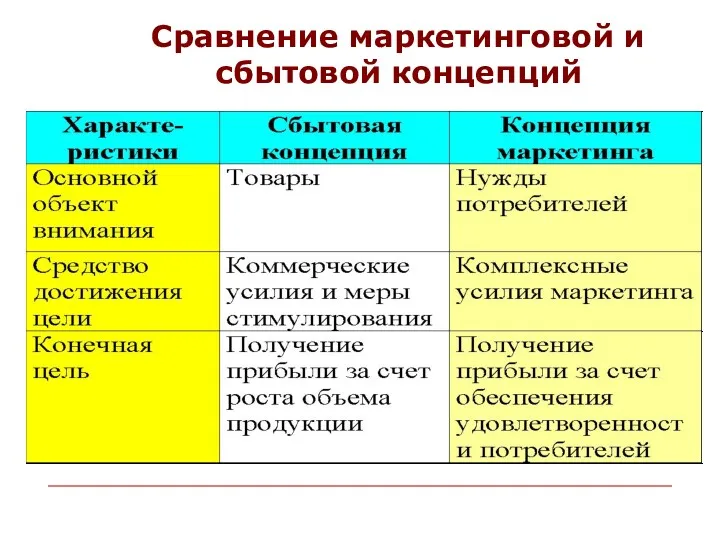 Сравнение маркетинговой и сбытовой концепций