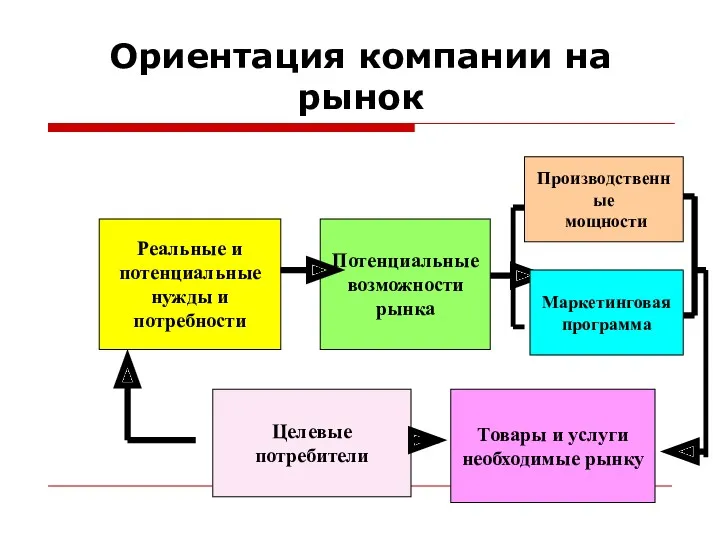 Ориентация компании на рынок Реальные и потенциальные нужды и потребности