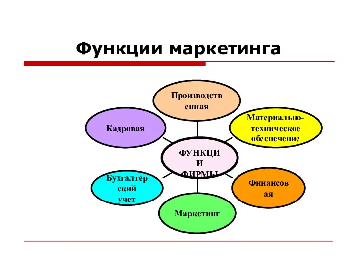 Функции маркетинга