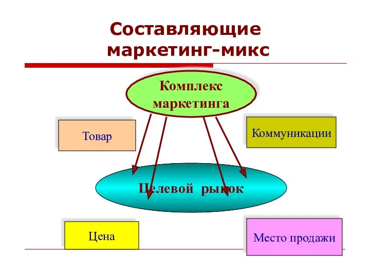 Составляющие маркетинг-микс Комплекс маркетинга Целевой рынок Цена Место продажи Коммуникации Товар