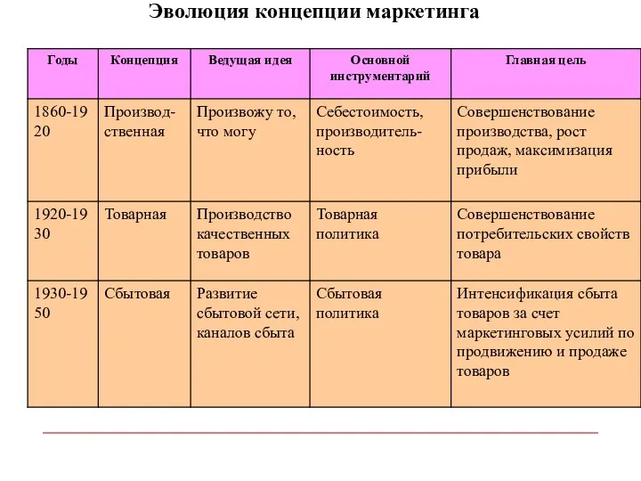 . Эволюция концепции маркетинга