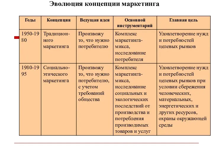 . Эволюция концепции маркетинга