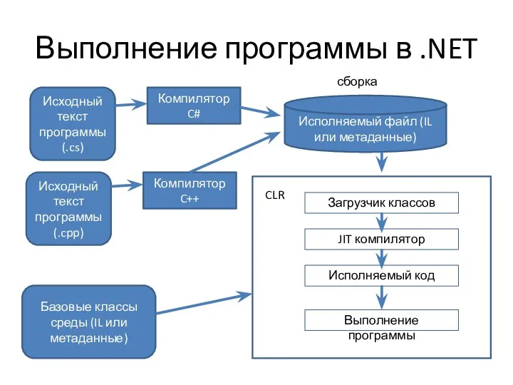 Выполнение программы в .NET Исходный текст программы (.cs) Исходный текст