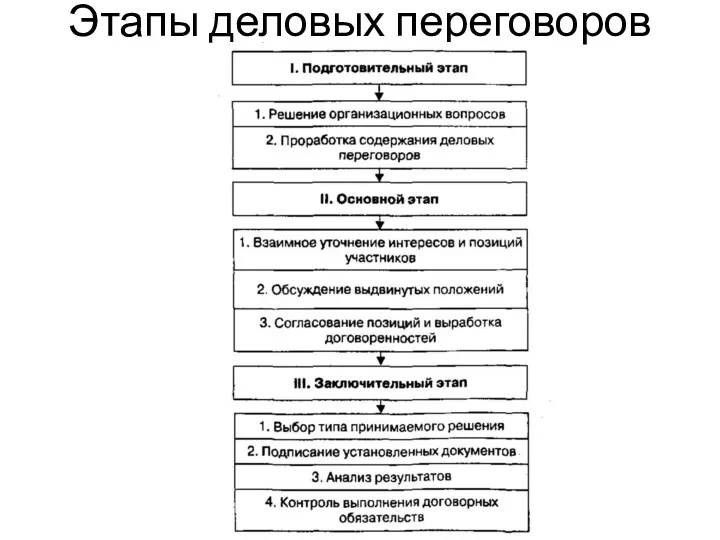 Этапы деловых переговоров