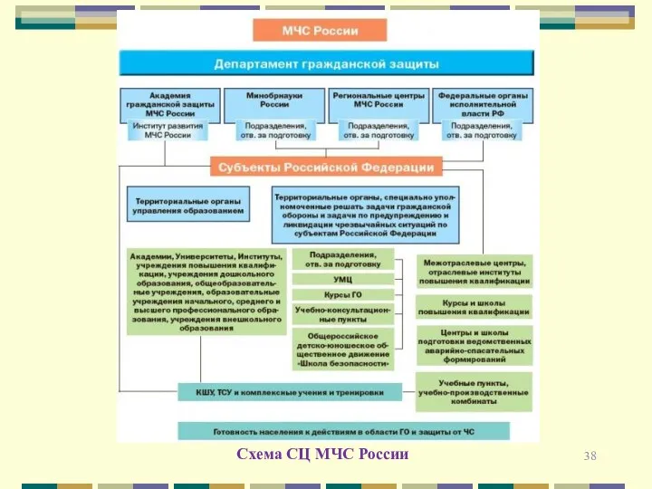 Схема СЦ МЧС России