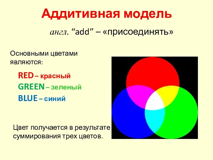 Аддитивная модель англ. “add” – «присоединять» RED – красный GREEN