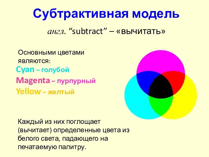Субтрактивная модель Cyan – голубой Magenta – пурпурный Yellow –
