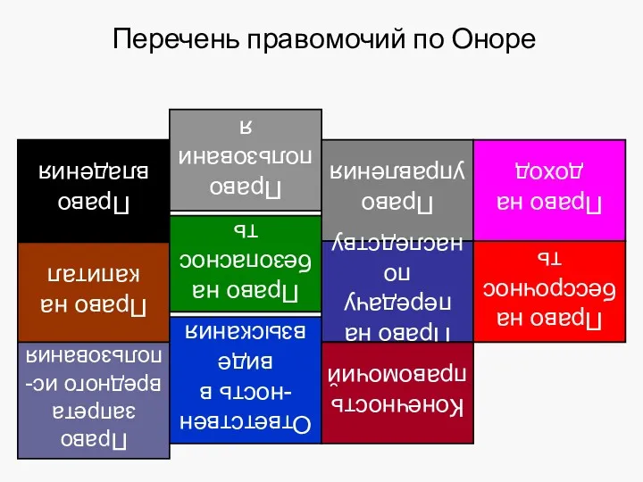 Перечень правомочий по Оноре Право владения Право пользования Право управления