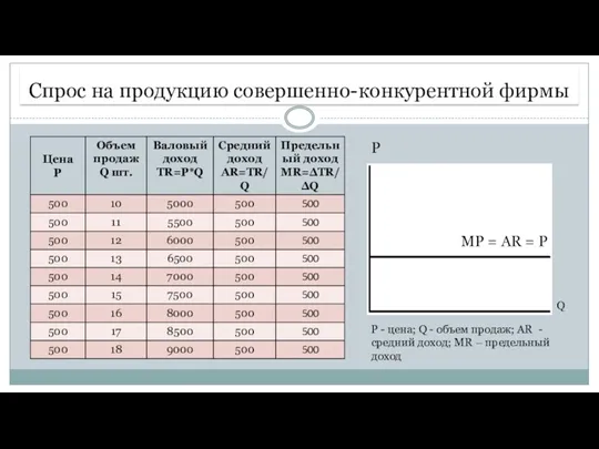 Спрос на продукцию совершенно-конкурентной фирмы P Q MP = AR