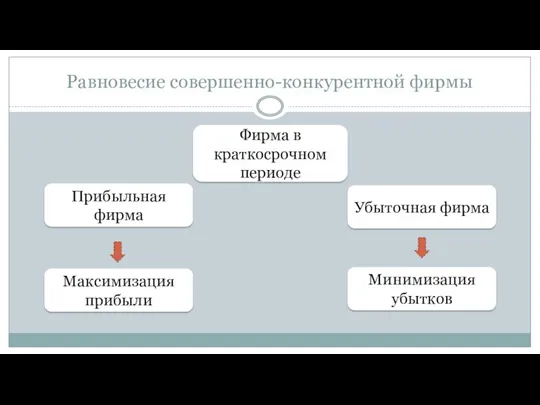 Фирма в краткосрочном периоде Убыточная фирма Прибыльная фирма Минимизация убытков Максимизация прибыли Равновесие совершенно-конкурентной фирмы