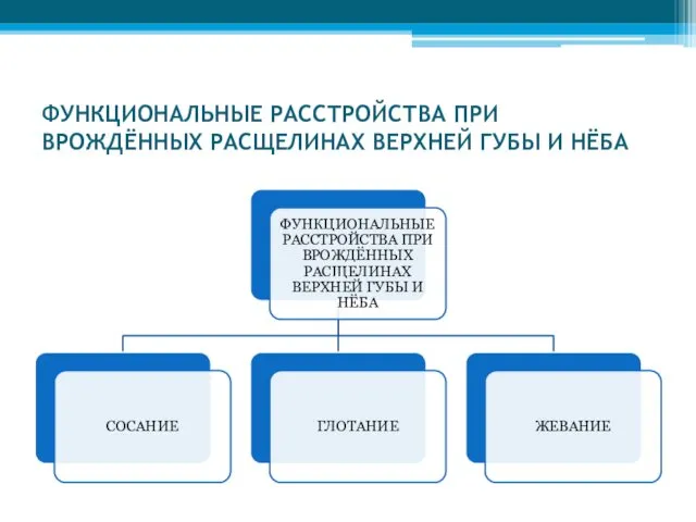 ФУНКЦИОНАЛЬНЫЕ РАССТРОЙСТВА ПРИ ВРОЖДЁННЫХ РАСЩЕЛИНАХ ВЕРХНЕЙ ГУБЫ И НЁБА