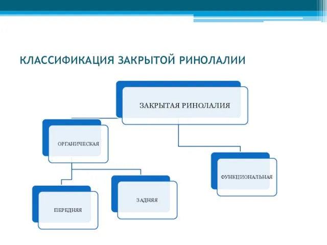 КЛАССИФИКАЦИЯ ЗАКРЫТОЙ РИНОЛАЛИИ