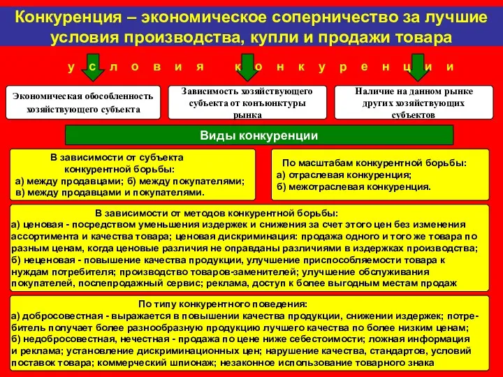 Конкуренция – экономическое соперничество за лучшие условия производства, купли и